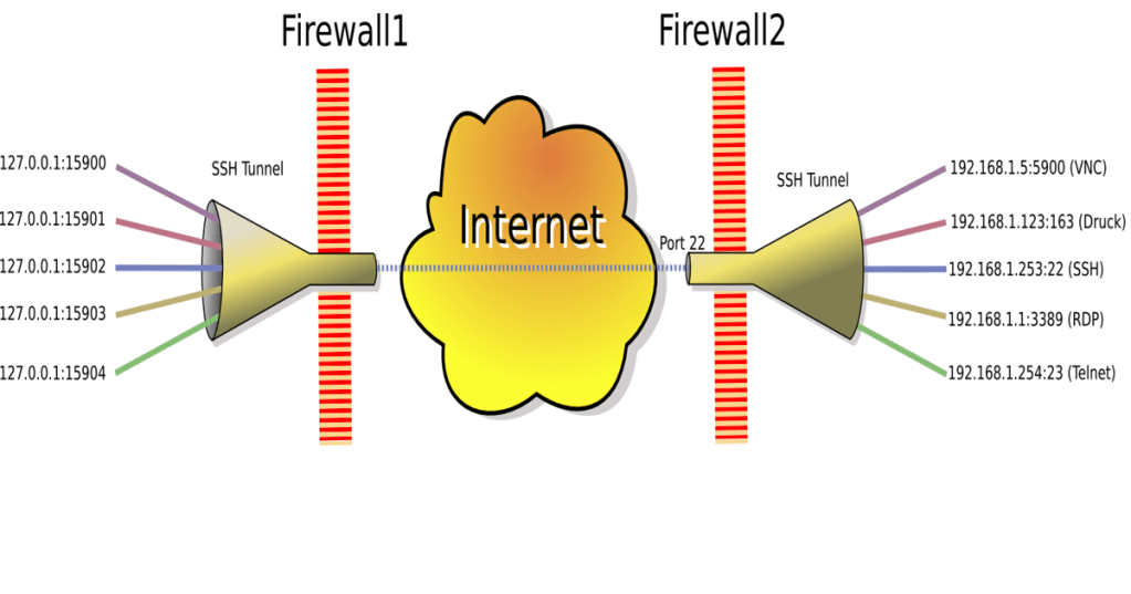 SSH over TCP port&nbsp;22