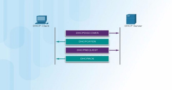 Dynamic Host Configuration Protocol&nbsp;(DHCP)