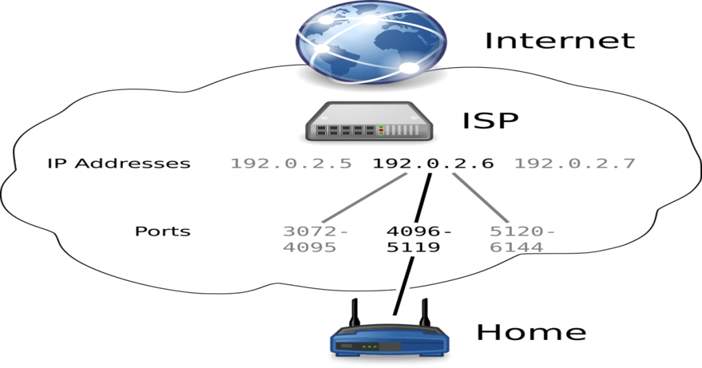 IP Addresses and Ports Keep Your Data&nbsp;Organized
